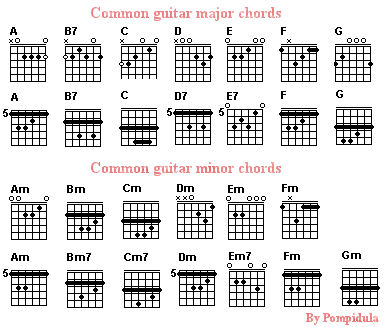 מפת אקורדים בסיסים לגיטרה